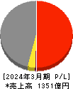 日本コークス工業 損益計算書 2024年3月期
