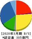 田辺工業 貸借対照表 2020年3月期