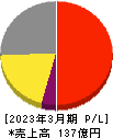 星医療酸器 損益計算書 2023年3月期