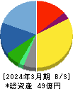 ワットマン 貸借対照表 2024年3月期 ワットマン 貸借対照表 2024年3月期