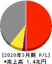 大日本印刷 損益計算書 2020年3月期