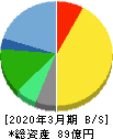 エフアンドエム 貸借対照表 2020年3月期