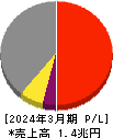 大日本印刷 損益計算書 2024年3月期