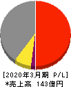 イフジ産業 損益計算書 2020年3月期