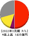 三浦工業 損益計算書 2022年3月期