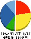 日和産業 貸借対照表 2024年3月期