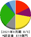 コシダカホールディングス 貸借対照表 2021年8月期