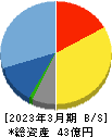 コンピューターマネージメント 貸借対照表 2023年3月期