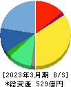 チェンジホールディングス 貸借対照表 2023年3月期