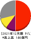 湖北工業 損益計算書 2021年12月期