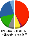 サンデン 貸借対照表 2024年12月期 サンデン 貸借対照表 2024年12月期