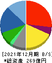 ラックランド 貸借対照表 2021年12月期