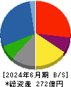 神栄 貸借対照表 2024年6月期