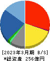 大興電子通信 貸借対照表 2023年3月期