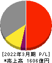 ダイヘン 損益計算書 2022年3月期