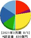 マツオカコーポレーション 貸借対照表 2021年3月期 マツオカコーポレーション 貸借対照表 2021年3月期