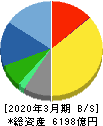 バンダイナムコホールディングス 貸借対照表 2020年3月期