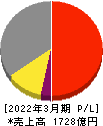 オークマ 損益計算書 2022年3月期