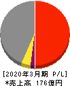 高田機工 損益計算書 2020年3月期