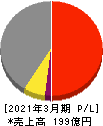 昭和パックス 損益計算書 2021年3月期