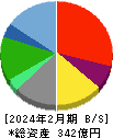 ＤＤグループ 貸借対照表 2024年2月期