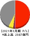 武蔵精密工業 損益計算書 2021年3月期