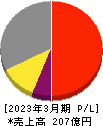 日本電子材料 損益計算書 2023年3月期