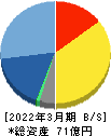 翻訳センター 貸借対照表 2022年3月期