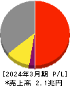 TDK 損益計算書 2024年3月期 TDK 損益計算書 2024年3月期