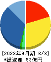 トレンダーズ 貸借対照表 2023年9月期