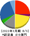 オーウエル 貸借対照表 2022年3月期