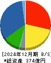 清和中央ホールディングス 貸借対照表 2024年12月期 清和中央ホールディングス 貸借対照表 2024年12月期