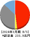 ゆうちょ銀行 貸借対照表 2024年3月期