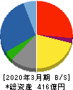 オーウエル 貸借対照表 2020年3月期