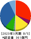 石光商事 貸借対照表 2023年3月期