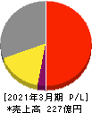 ライフドリンク　カンパニー 損益計算書 2021年3月期