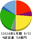 ショクブン 貸借対照表 2024年6月期