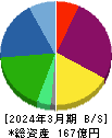 日本アジア投資 貸借対照表 2024年3月期 日本アジア投資 貸借対照表 2024年3月期