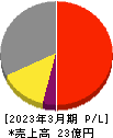 テスク 損益計算書 2023年3月期