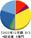 ビーマップ 貸借対照表 2023年12月期