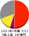 ジャパンエレベーターサービスホールディングス 損益計算書 2021年3月期