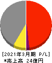 ＢＴＭ 損益計算書 2021年3月期