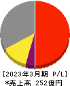 ＰＥＧＡＳＵＳ 損益計算書 2023年3月期