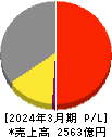 西部ガスホールディングス 損益計算書 2024年3月期