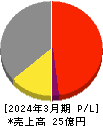 カワセコンピュータサプライ 損益計算書 2024年3月期