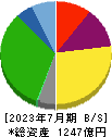 くら寿司 貸借対照表 2023年7月期