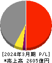 三井倉庫ホールディングス 損益計算書 2024年3月期