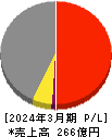 日本ピグメント 損益計算書 2024年3月期