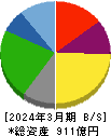 松屋フーズホールディングス 貸借対照表 2024年3月期 松屋フーズホールディングス 貸借対照表 2024年3月期