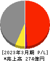 日本ピグメント 損益計算書 2023年3月期